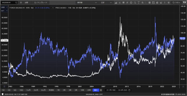 金銀比価の動きとドル建てシルバー価格