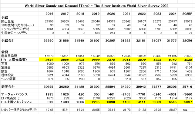 「The World Silver Survey 2025」より