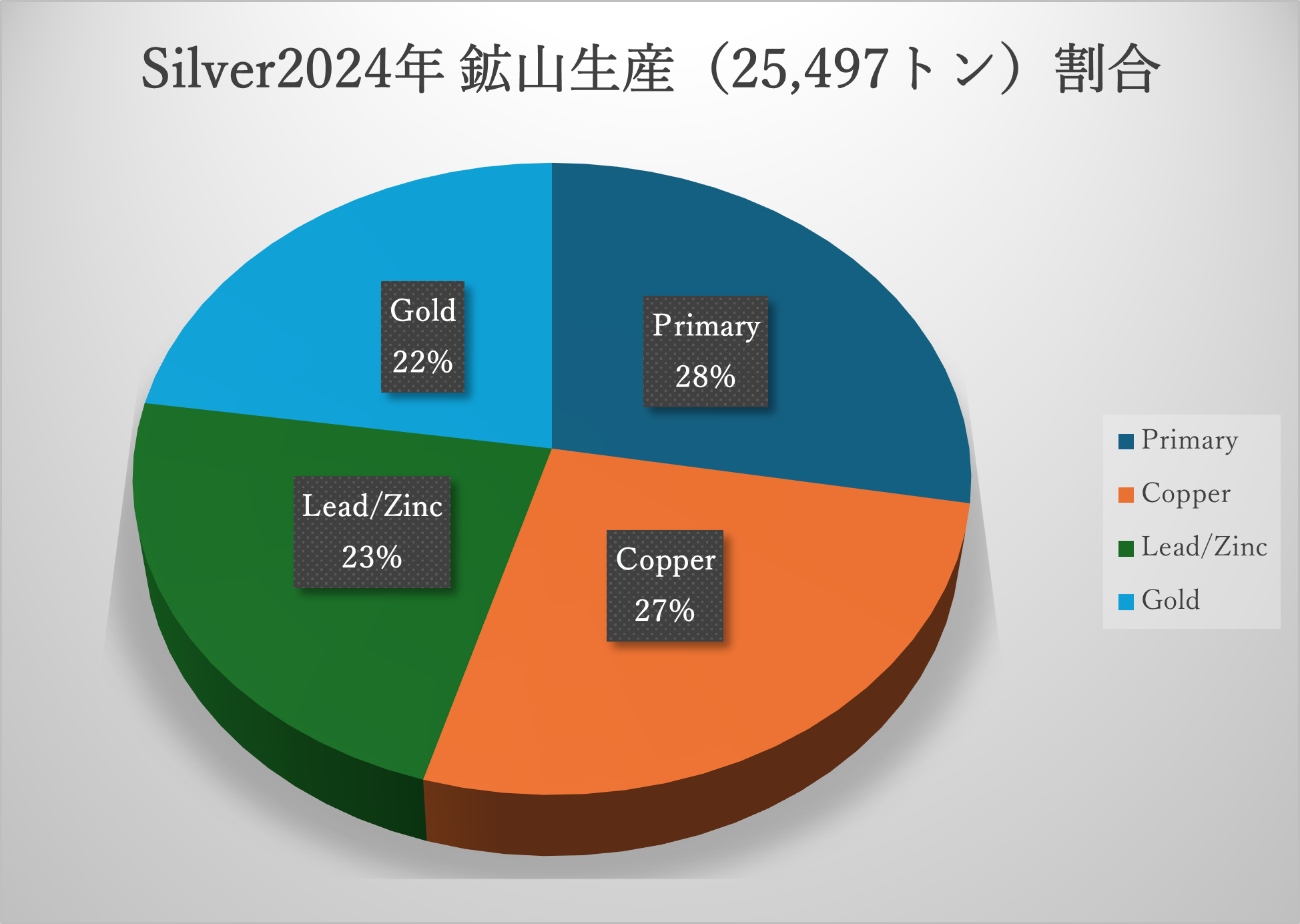 「The World Silver Survey 2025」より