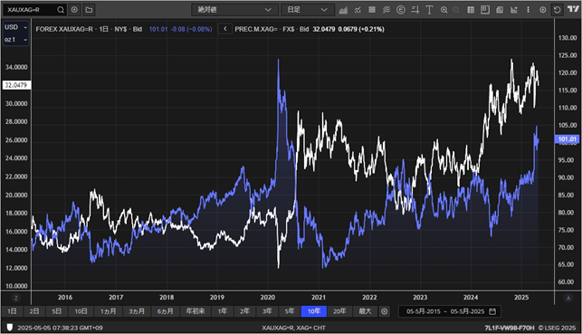 金銀比価の動きとシルバー価格