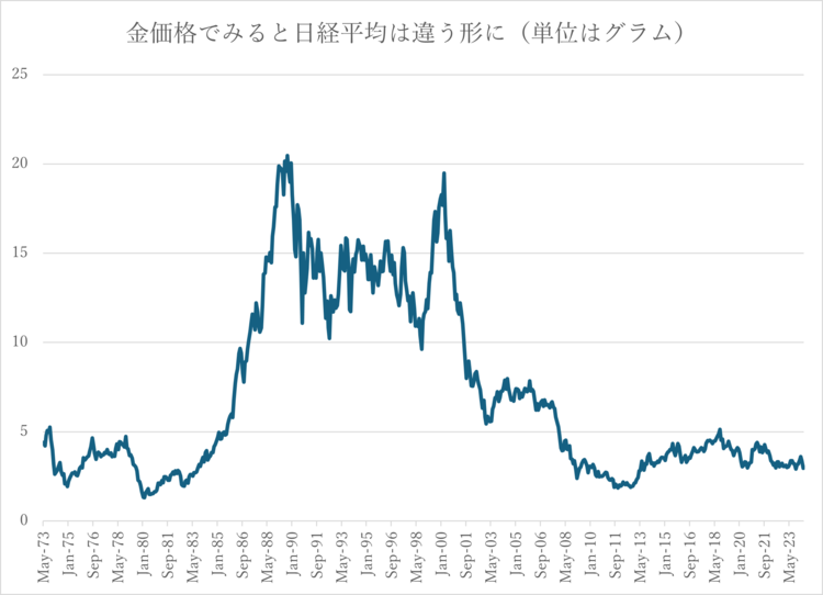 金価格で見ると日経平均は違う形に