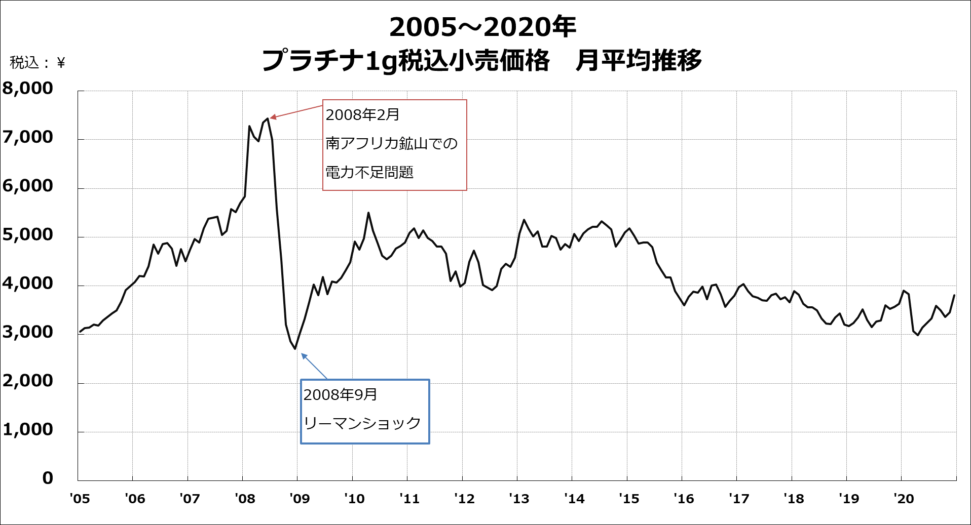 2005年から2020年までのプラチナ価格推移